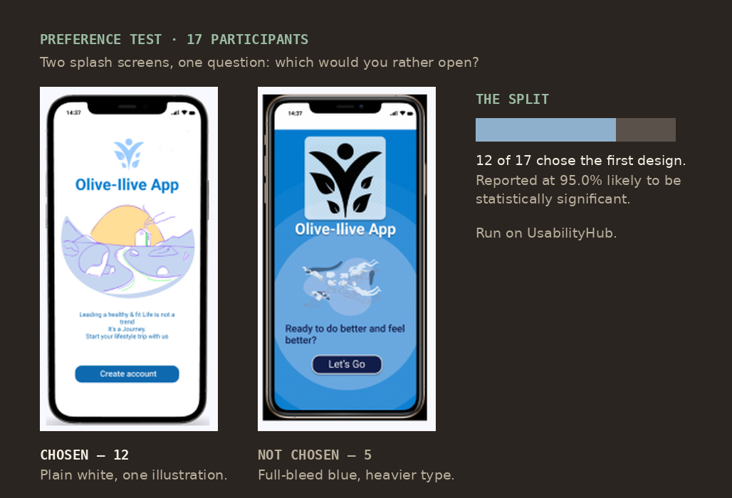 The two Olive-Ilive splash screens tested against each other, beside a bar showing 12 of 17 people chose the first design